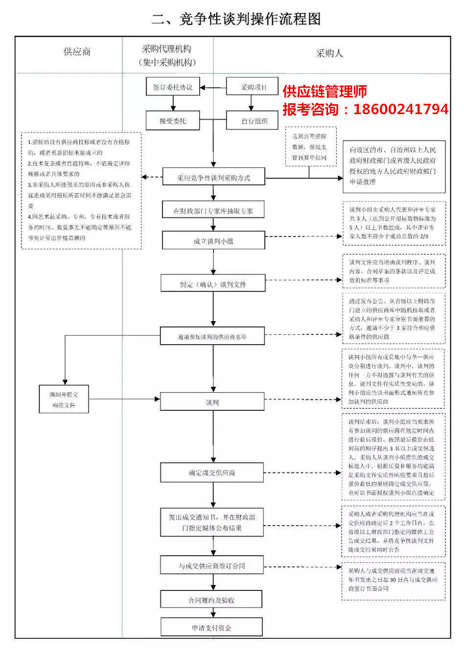 一级供应链管理师报考条件是?—六张图,招标采购流程全掌握!