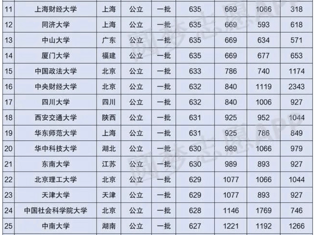 2020年河南高考分数_2020河南省高考(理科):一本院校最低分数线排名,考生