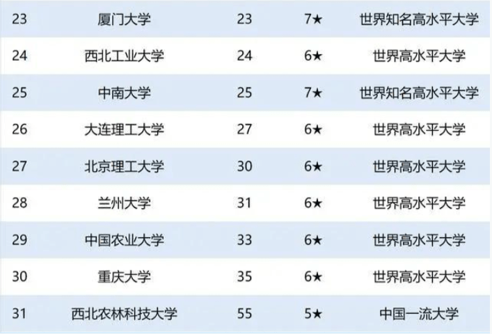 上海交通大学排名_中国31所“副部级”大学排名,清华无缘榜