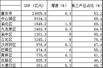 巴南区gdp是多少_重庆38县区GDP 彭水增速最快(3)