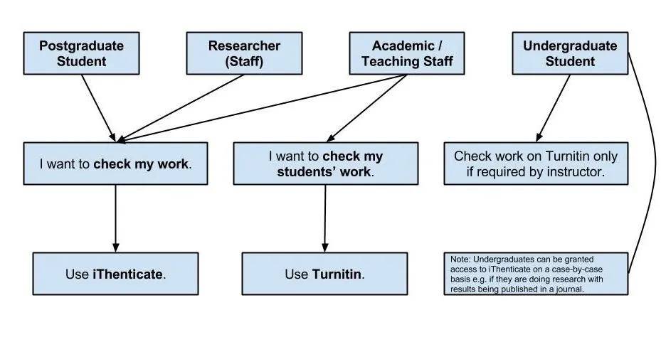 论文|什么是Turnitin？Turnitin怎么使用？