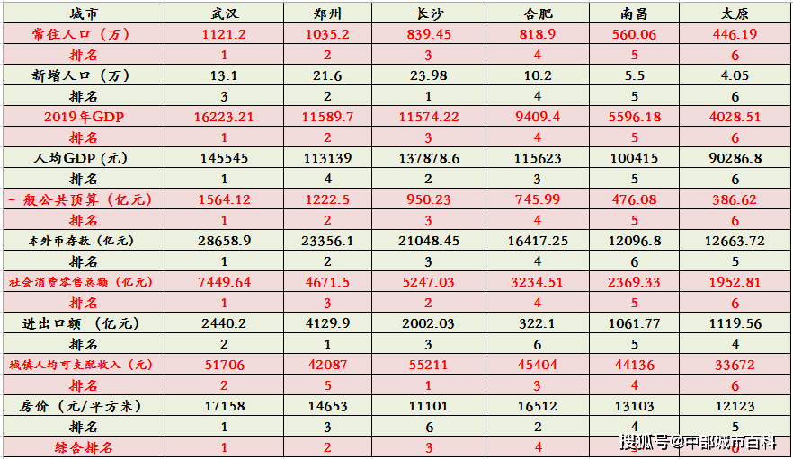 全国2020年GDP_2020中国城市GDP预测:南京首进前10重庆超越广州