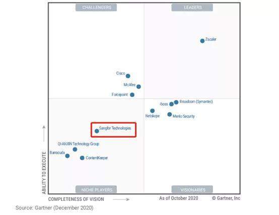 深信服连续十年入选Gartner SWG 魔力象限_行为