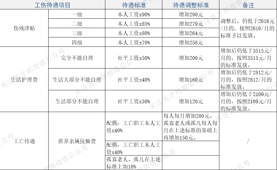 (闽人社文〔2020〕147号,对全省参保工伤职工伤残津贴,生活护理费