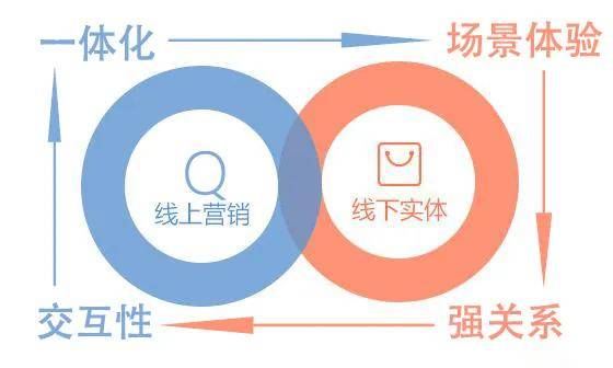线上线下交易有什么关联性