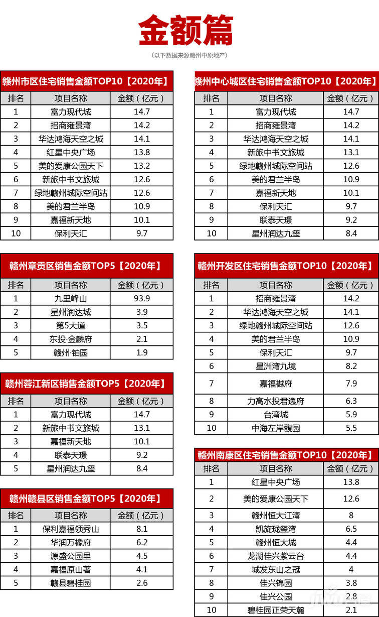 2020年赣州楼市年终榜单揭秘！供货、销量、房价…谁家最强？
