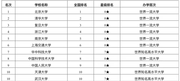 原创2020年副部级大学排名:31所高校上榜,考上就是赚到!