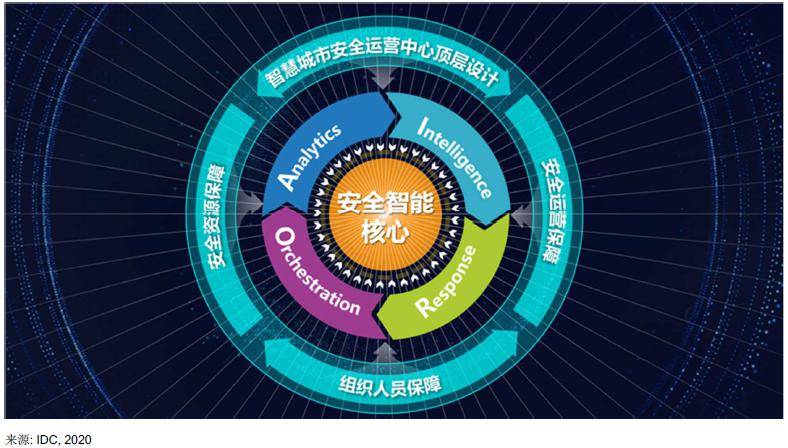 版权|IDC报告：360重庆市合川区安全运营中心获选智慧城市安全运营中心典型实