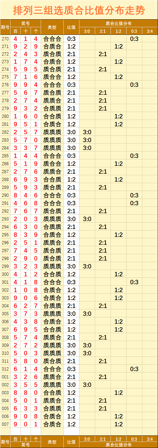 排列三【007】期直选组选指标走势图