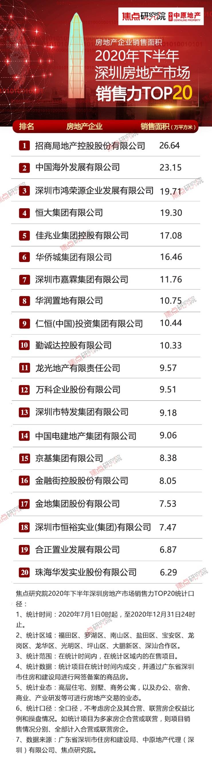 2020年房产物业排名_2020年度中国房地产企业品牌传播力TOP100