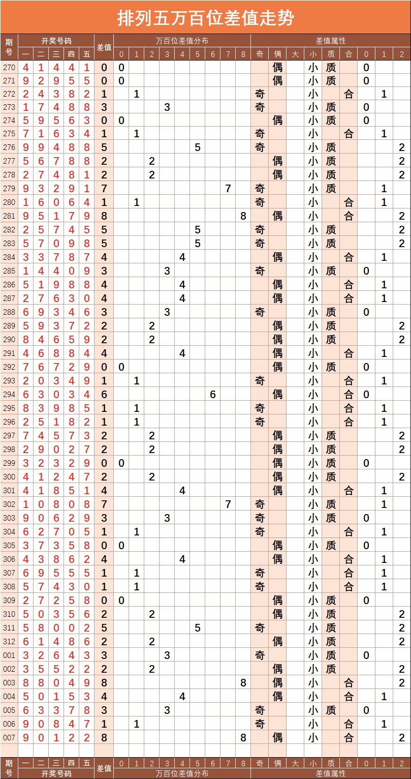 排列五007期两数差值分布走势图