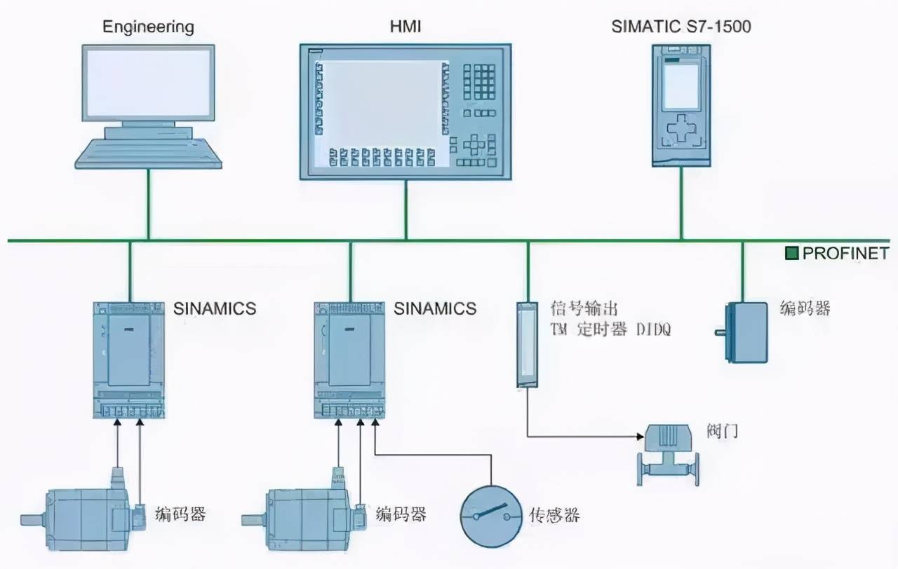 一,s7-1500 运动控制的操作原理s7-1500 的运动控制功能支持轴的定位