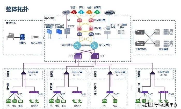 弱电系统拓扑图及设备图,彻底了解弱电系统组成