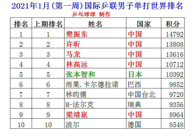 男子乒乓球排名排名_七月乒乓球女子世界排名中国独揽前五满