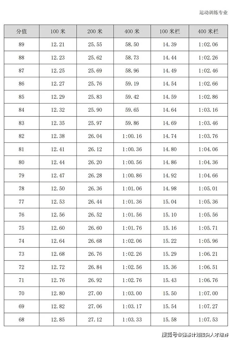 2021体育单招评分标准田径