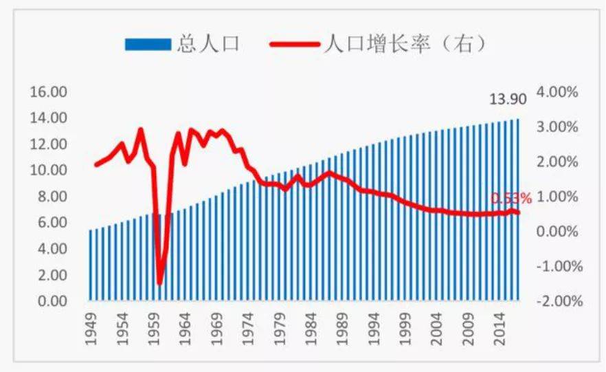 中国人口数量(亿)和增长率(%)