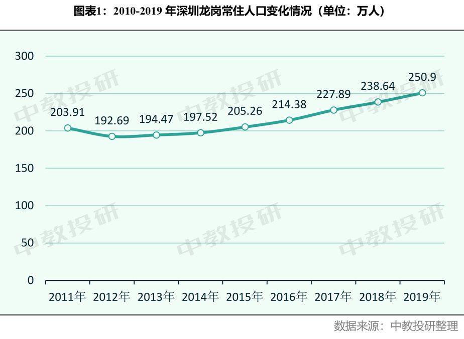 深圳龙岗常住人口_常住人口登记表