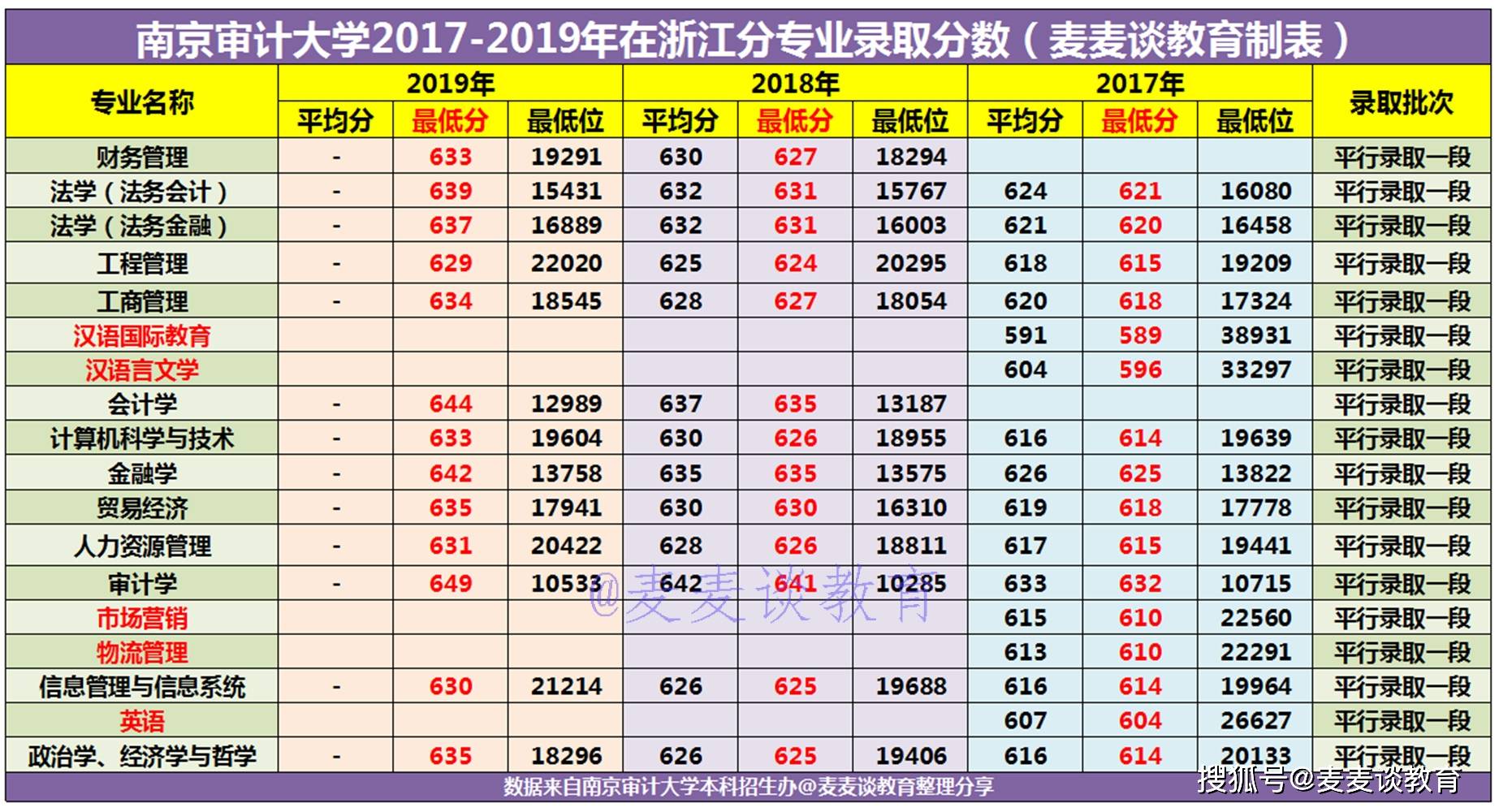 2020南京审计大学专_浙江|南京审计大学2017-2020在浙江各专业录