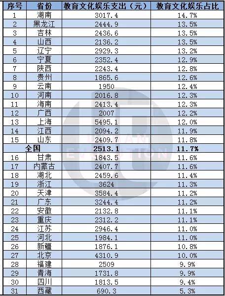 京兆尹人均消费多少_消费图片(3)