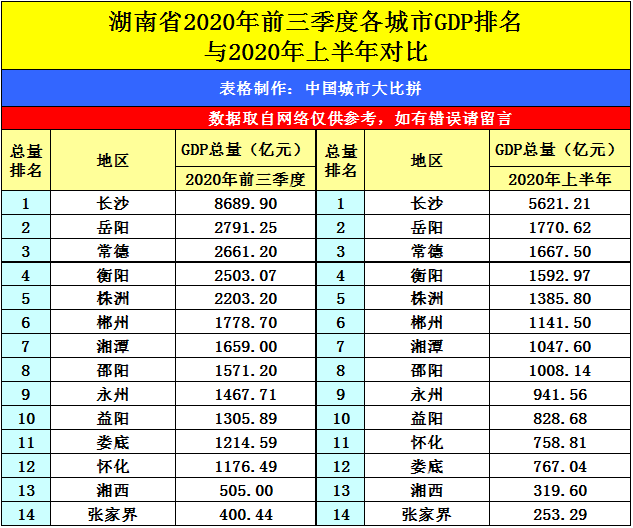 江宁城区gdp排名2020_省会城市gdp排名2020(3)