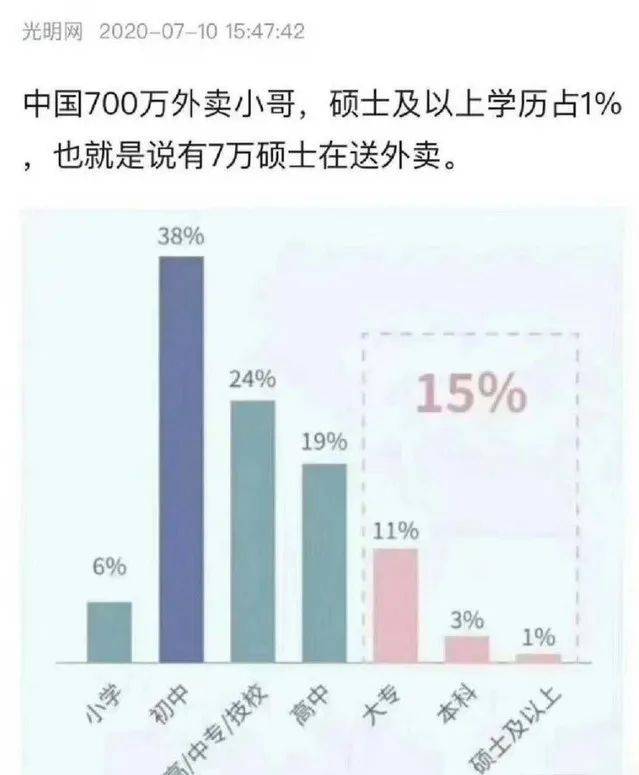 7万硕士在送外卖！中国正在催生一批高学历穷人