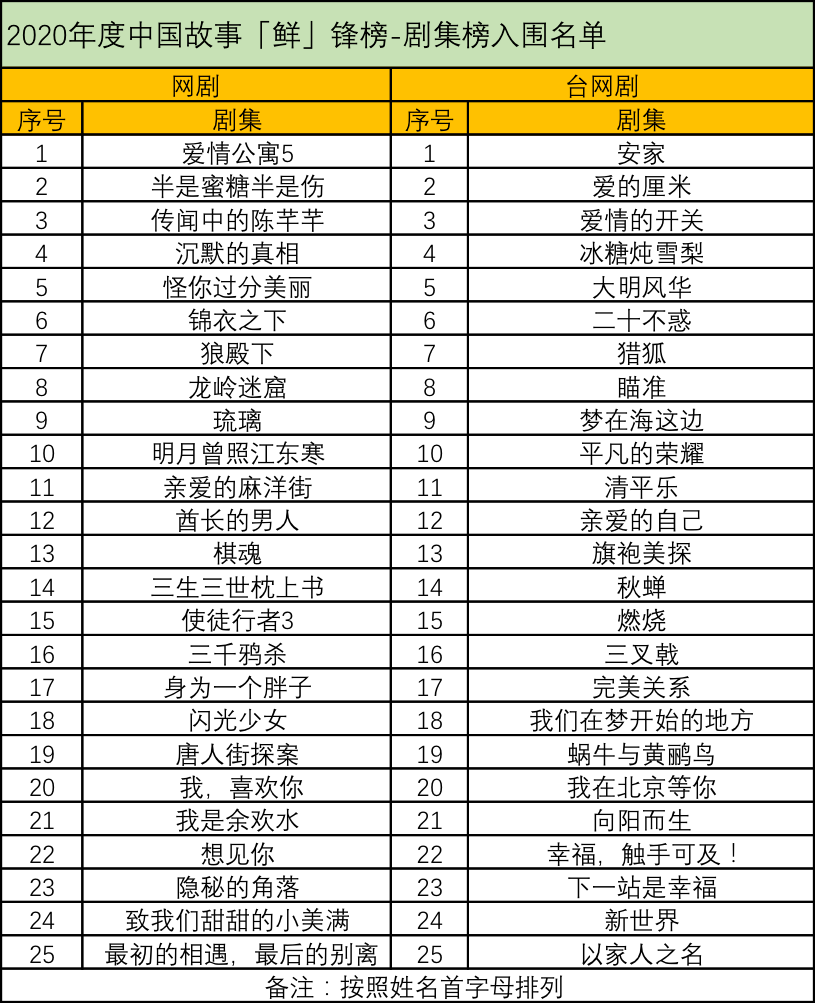 重磅 | “2020年度中国故事「鲜」锋榜”入围名单揭晓！