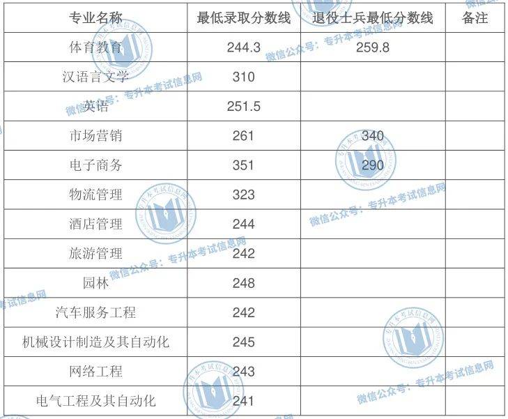 2020年安徽专升本各院校录取分数线汇总