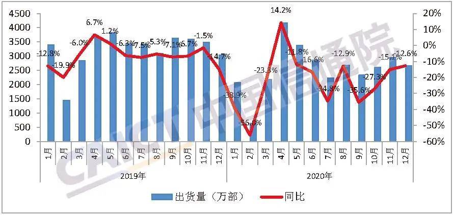信通院：2020年国内5G手机出货量为1.63亿部，占比
