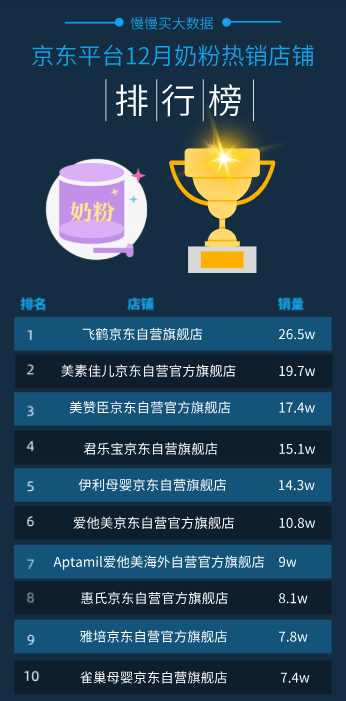 2020年一段奶粉排名-资讯搜索_2020年12月京东平台奶粉销量排行榜