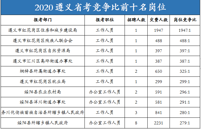 2020年遵义市红花岗区GDP_遵义市红花岗区