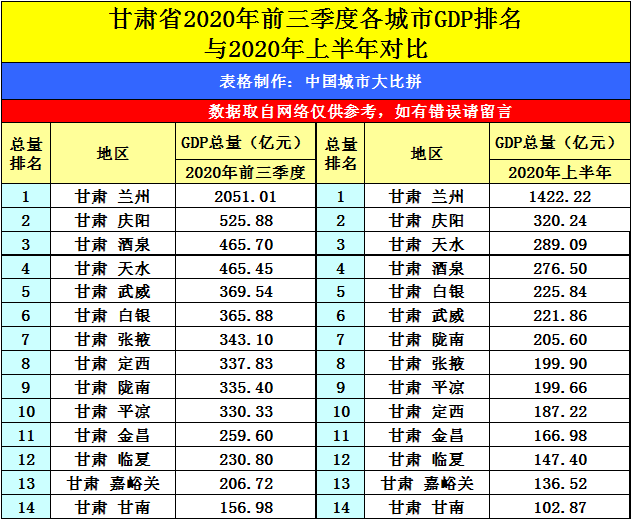 酒泉gdp排名第一_甘肃最新GDP排行发布,看看武威排第几
