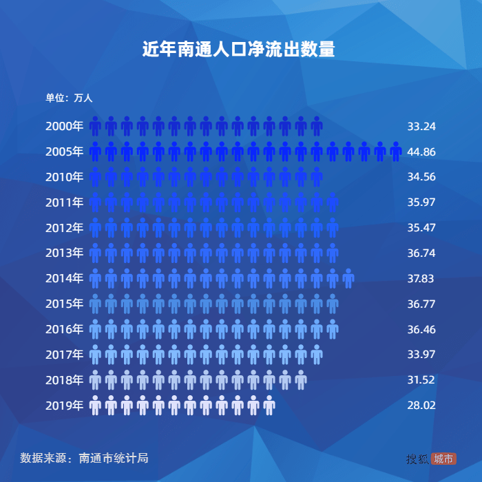 南通人口净流出_人口净流入流出图(2)