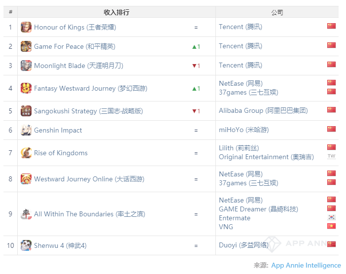 头把交椅|12月手游指数：《原神》稳坐全球头把交椅，马太效应愈演愈烈