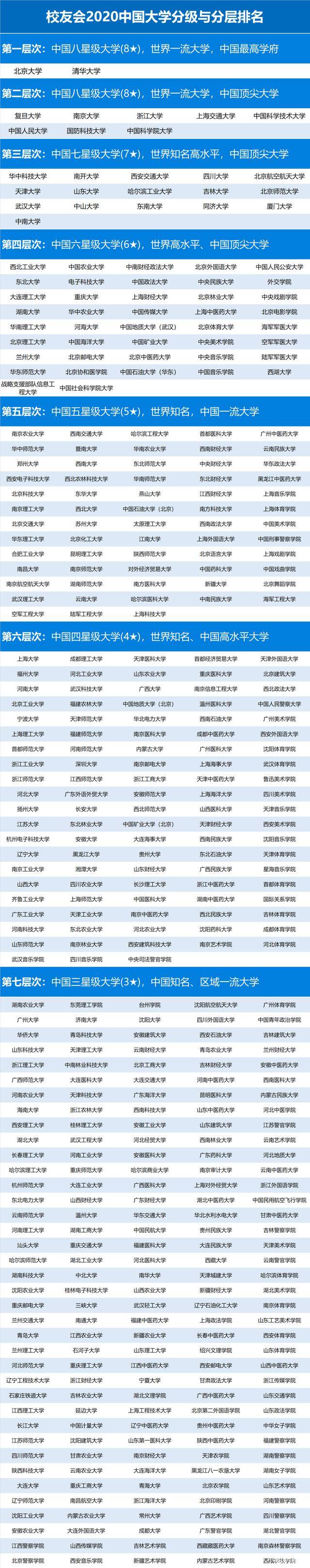 中国大学排名2020最_最强榜单!中国大学排名400强,可分为7档,考
