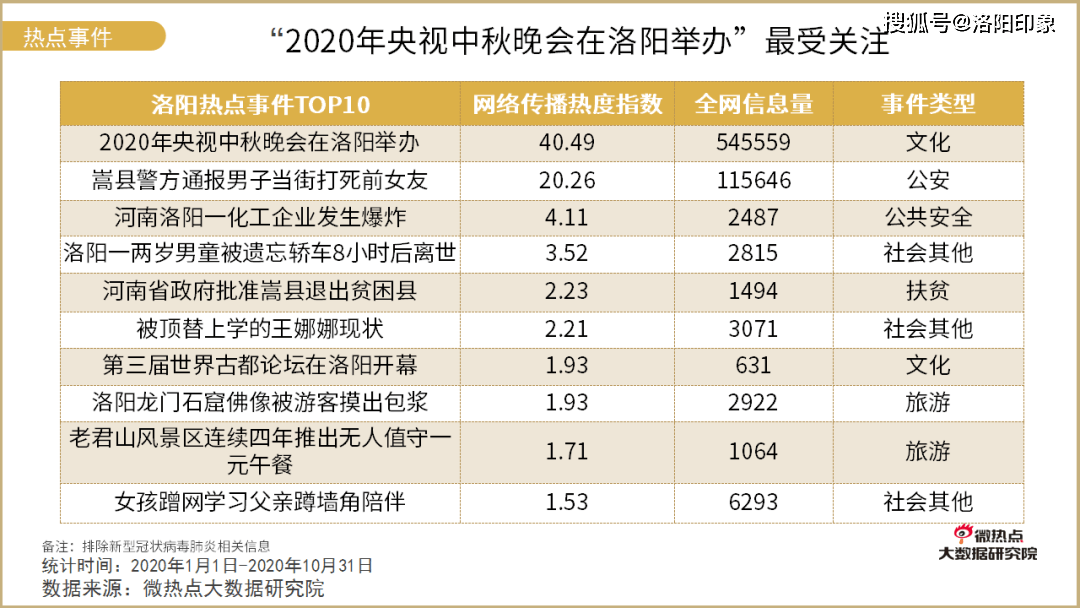 洛阳上榜：河南第一、全国十强！