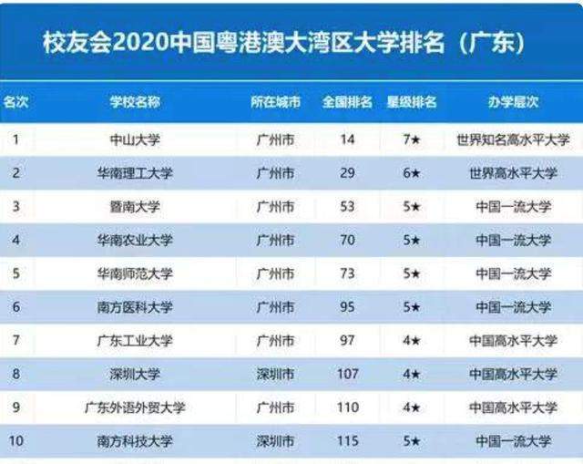 2020广东高校排名情_2020年粤港澳大湾区高校排名:45所高校上榜,华南理工