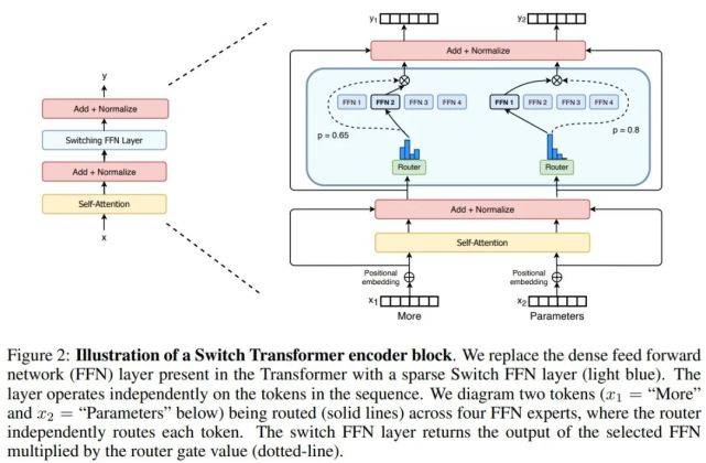 研究|1.6万亿参数的语言模型：谷歌大脑提出Switch Transformer