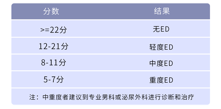 原创男人如何评估自己的性能力阳痿或早泄2张表自测一下就知道