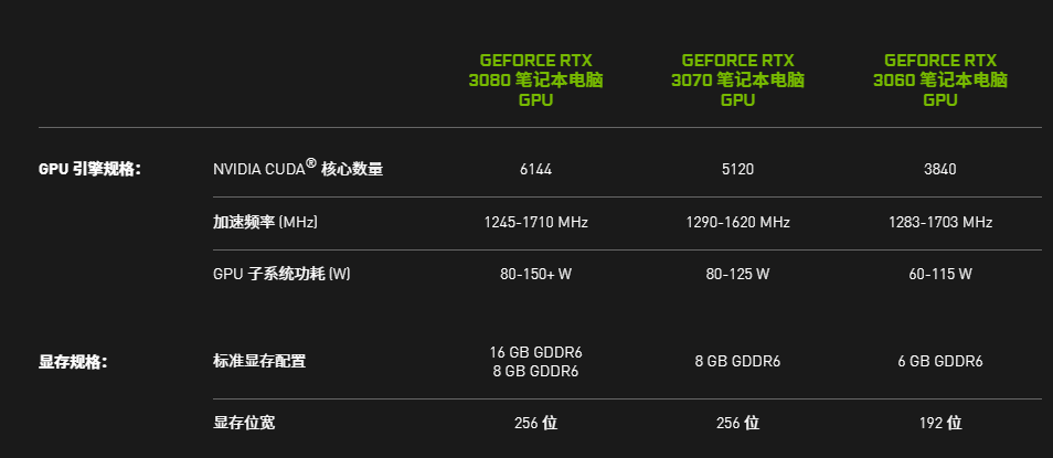 移动|流处理器数量翻倍，最大显存达16GB，移动版RTX 30系显卡参数公布