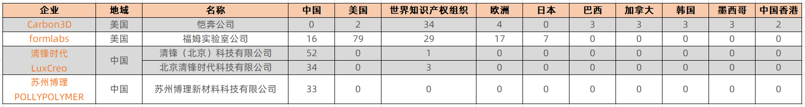 中美|SCRAT3D 浅谈中美光固化3D打印企业专利现状及布局对比