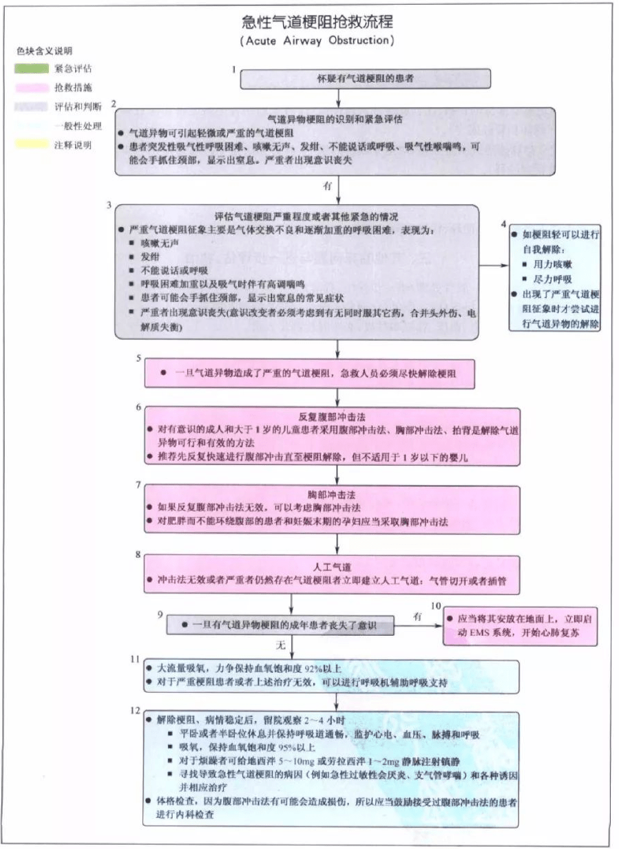 急诊急救各种流程图