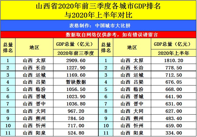 山西三季度gdp排名