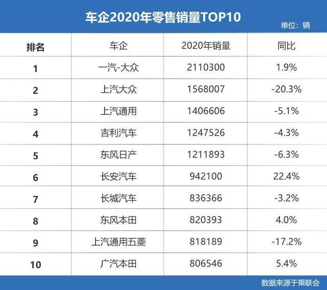 2020卡车销售量排名_2020年汽车品牌销量排行:大众、吉利各自“封王”