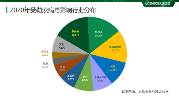 中国|360安全大脑发布《2020年勒索病毒疫情分析报告》，七大维度剖析勒索趋势