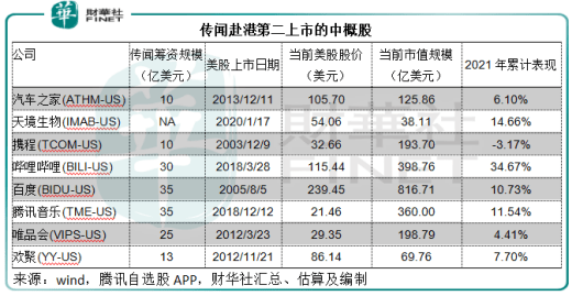 已经回港二次上市的中概股表现