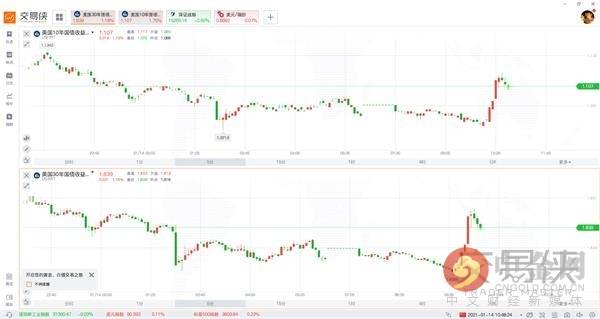 重磅突发！拜登想要2万亿美元刺激 黄金应声跳水