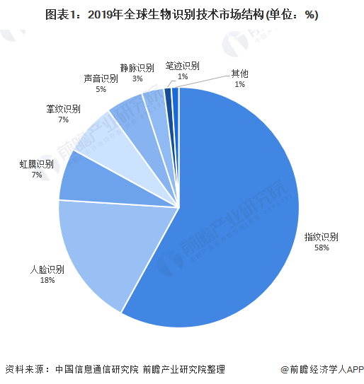 2020年人脸识别技术_2020年中国人脸识别行业市场现状与发展前景分析政