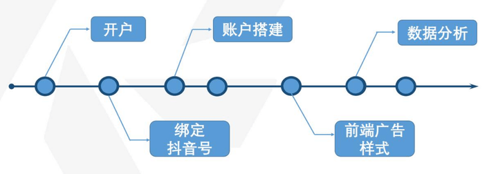 ‘kk体育app官网入口’
鲁班广告：从0