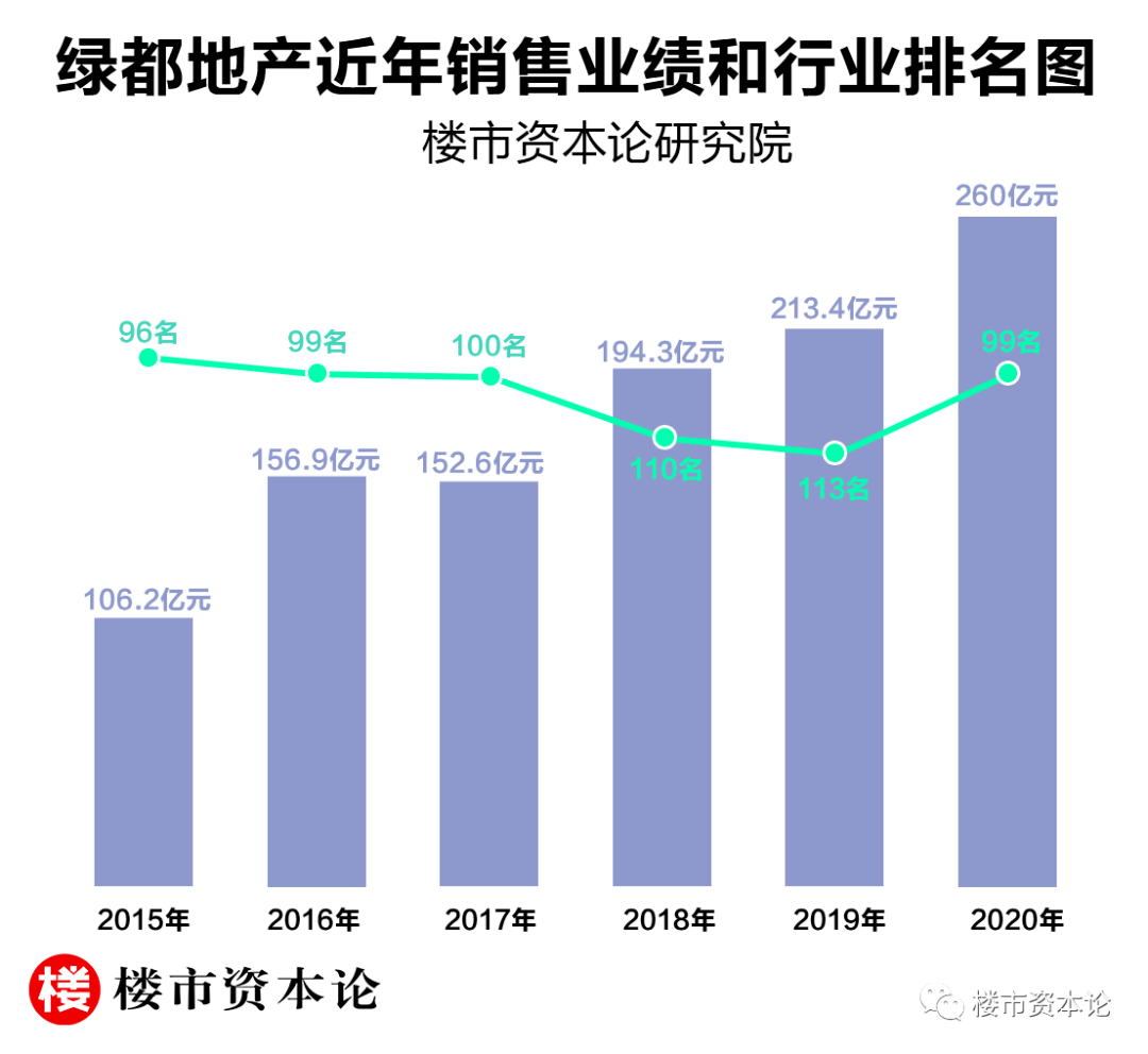 绿都地产排名(2)