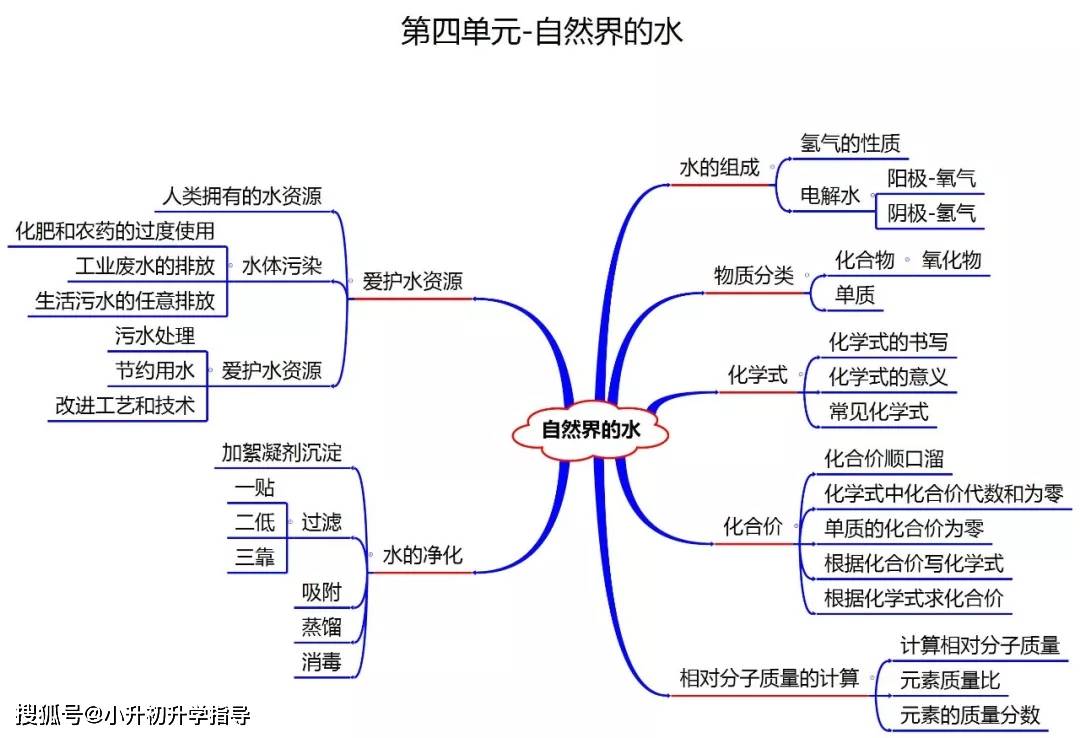 期末复习|九年级化学知识大梳理,附思维导图,提分必看!